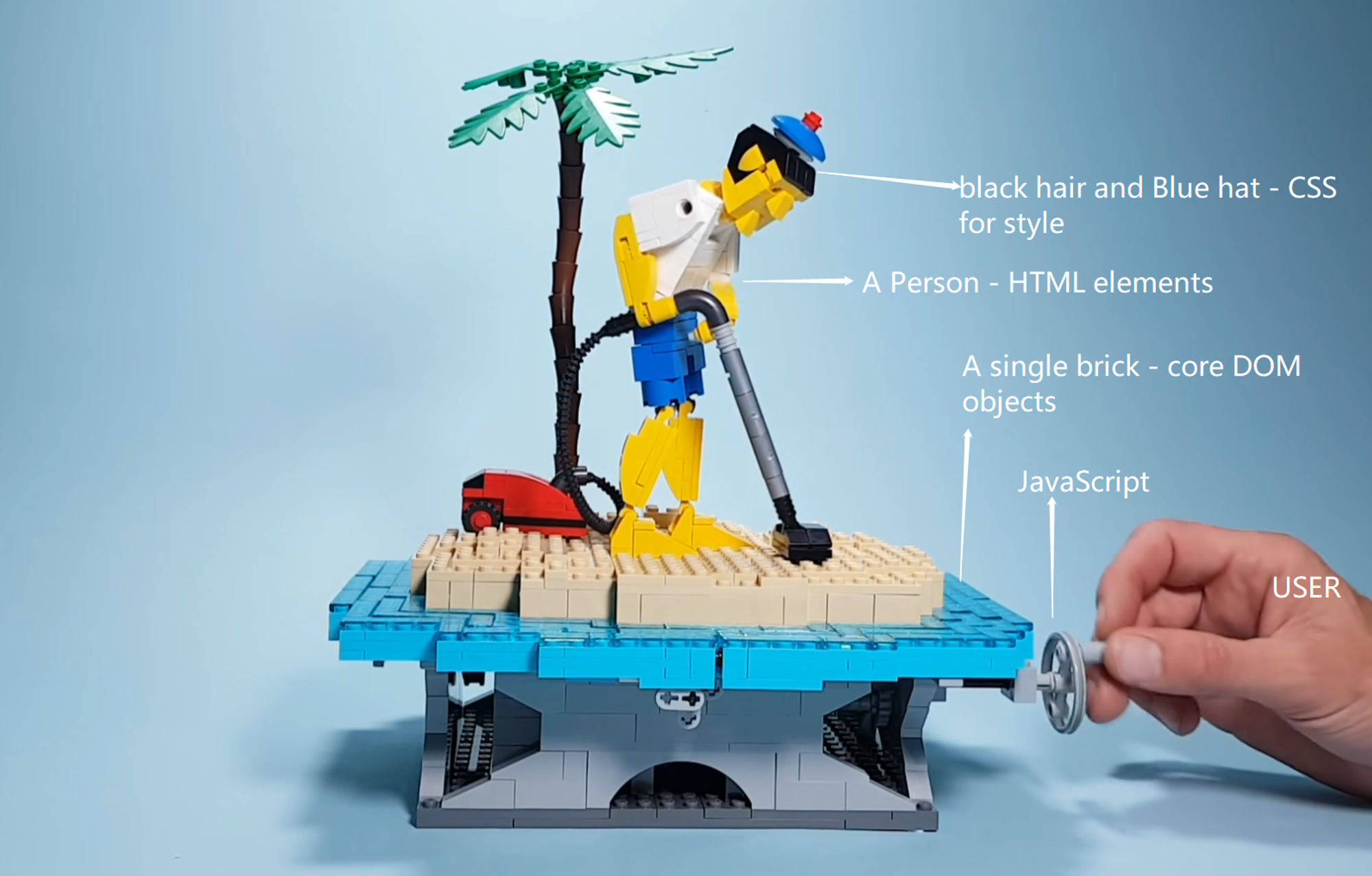 Explaining DOM in LEGO,  picture screenshot from Beyond The Brick , illustrative text added by Rockey Ke